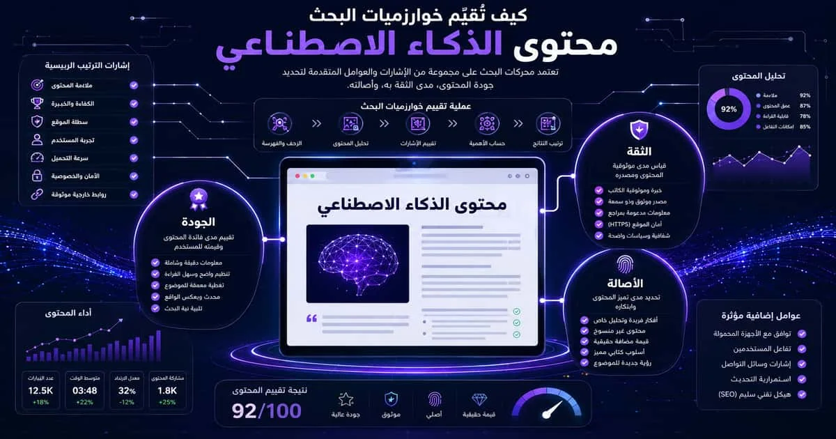 إنفوغرافيك احترافي يوضح كيف تقيم جوجل محتوى الذكاء الاصطناعي وفق معايير الجودة والثقة والأصالة وتحليل إشارات الترتيب في نتائج البحث الحديثة