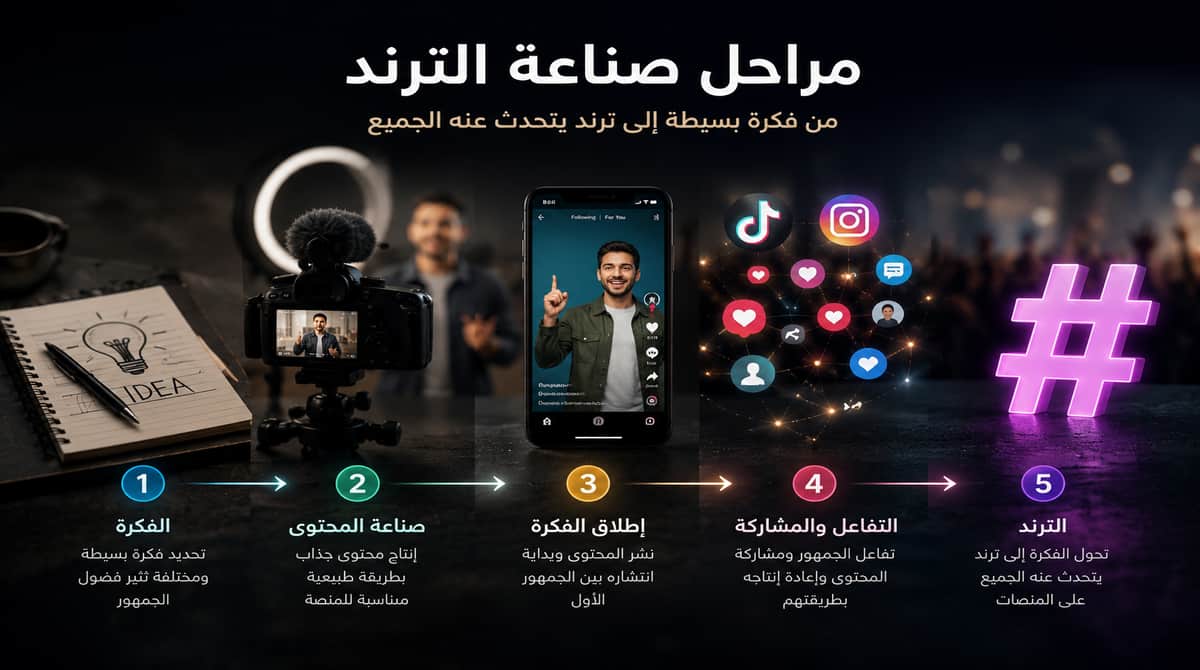 كيف يصنع المشاهير الترند؟ المراحل الأساسية لتحويل المحتوى إلى ترند على وسائل التواصل الاجتماعي
