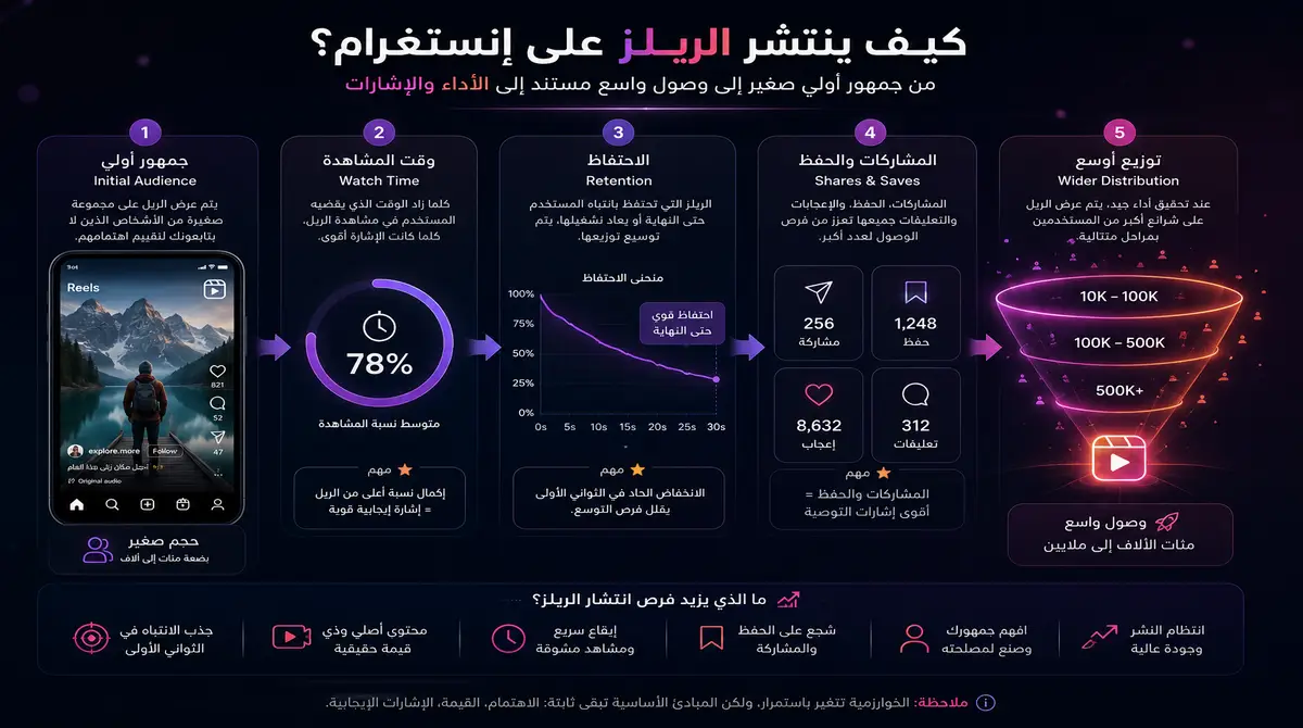 مراحل انتشار ريلز انستقرام من الجمهور الأولي ووقت المشاهدة والاحتفاظ إلى المشاركات والحفظ وتوسيع الوصول