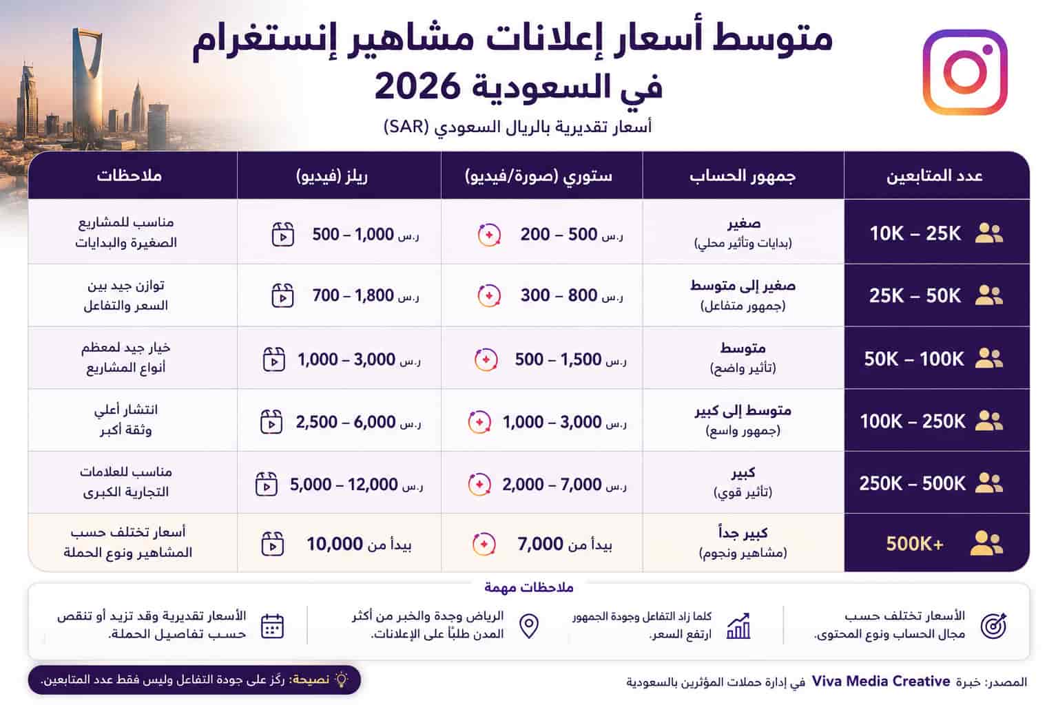 متوسط أسعار إعلانات مشاهير إنستغرام في السعودية 2026 وأسعار الريلز والستوري حسب عدد المتابعين