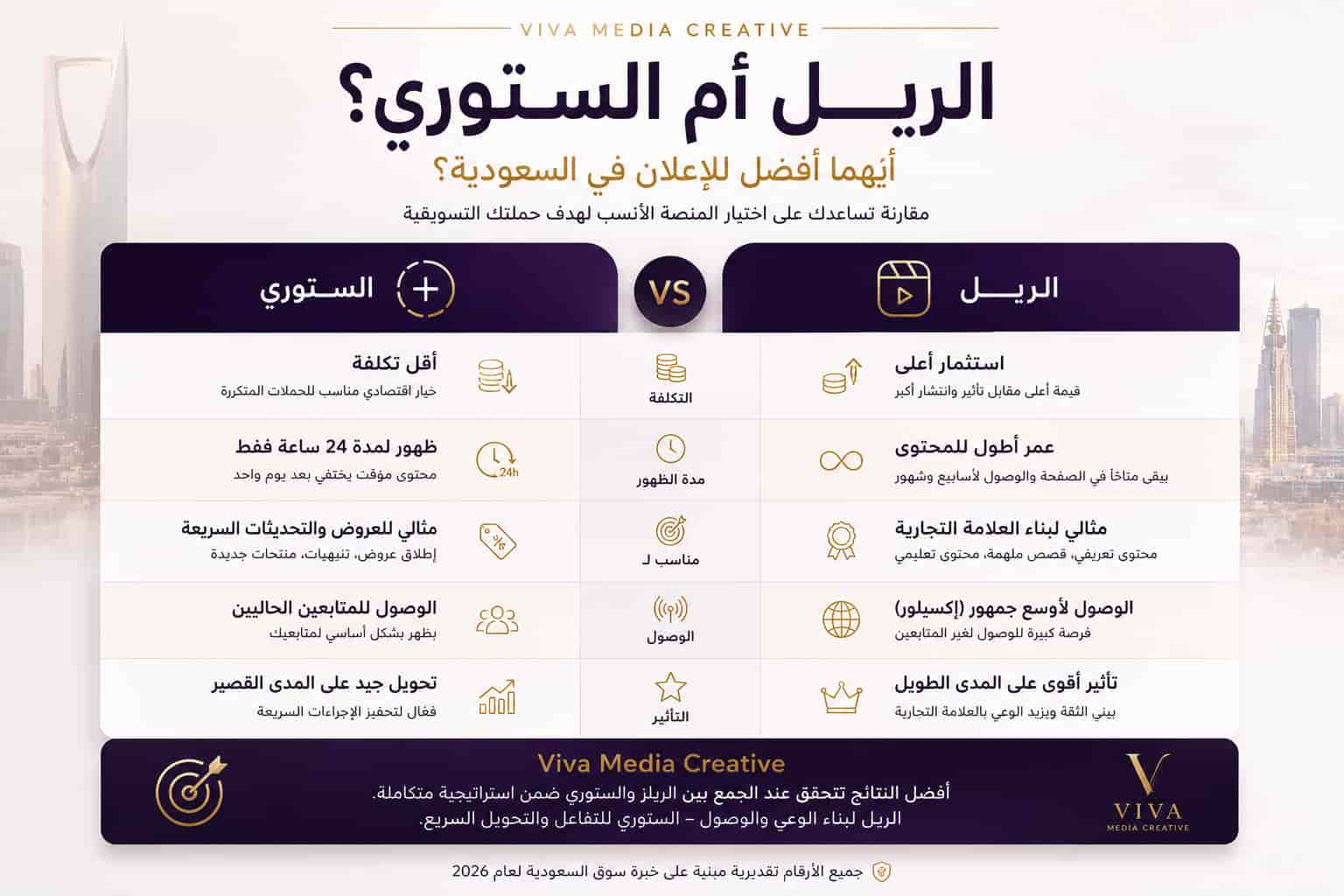 الريل أم الستوري؟ أيهما أفضل للإعلان في السعودية ومتى تختار كل نوع