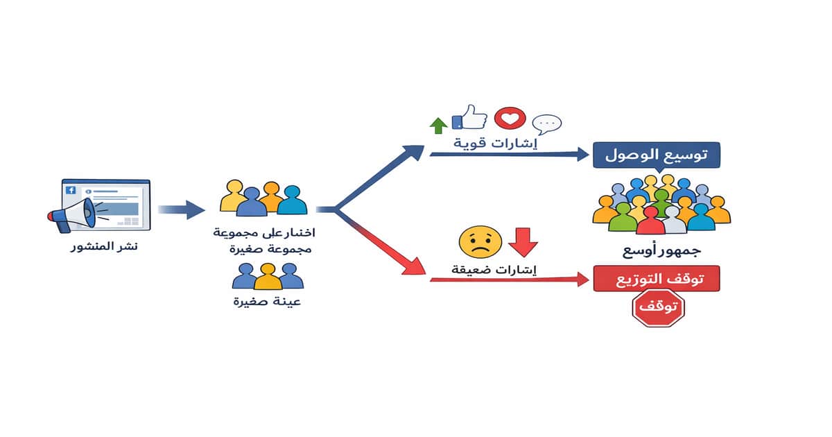 كيف تختبر خوارزمية فيسبوك المنشور على عينة صغيرة قبل توسيع الوصول