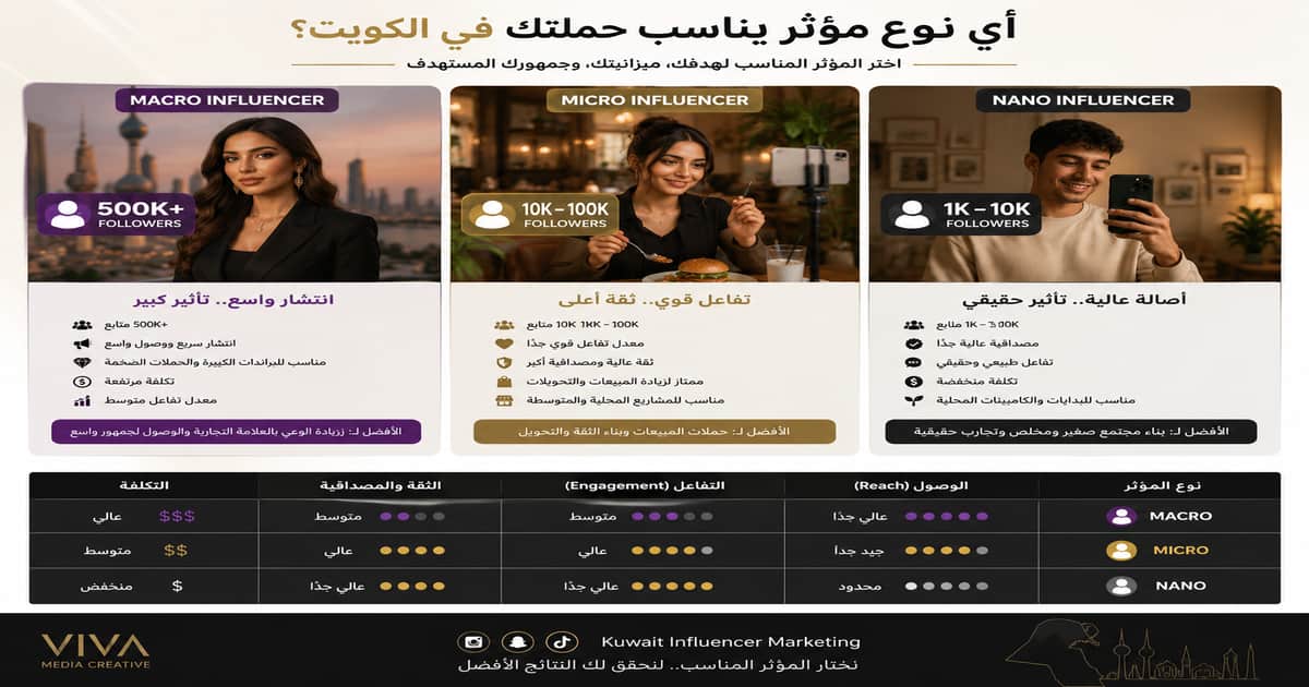 مقارنة بين الماكرو والميكرو والنانو مؤثرين في التسويق عبر المؤثرين في الكويت
