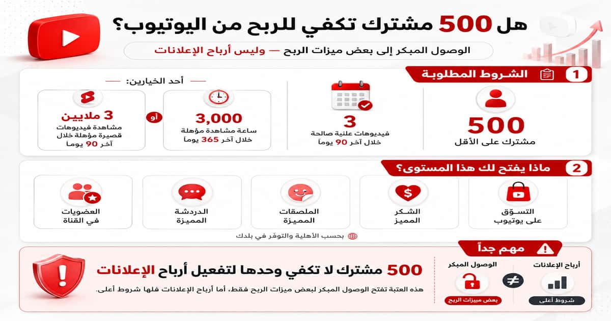شروط الربح من اليوتيوب عند 500 مشترك: 3000 ساعة مشاهدة أو 3 ملايين مشاهدة Shorts وميزات الربح المتاحة
