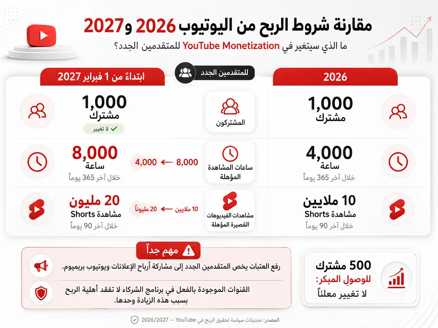مقارنة شروط الربح من اليوتيوب 2026 و2027: ارتفاع ساعات المشاهدة من 4000 إلى 8000 ساعة ومشاهدات Shorts من 10 إلى 20 مليوناً